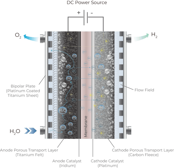 Hydrogen Production by Water Electrolysis - Jennings Anodes UK